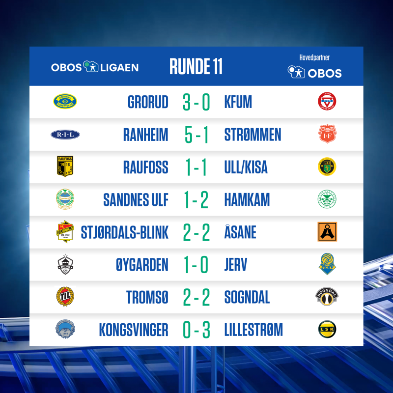 Oppsummering etter runde 11 av OBOSligaen / SOGNDAL FOTBALL